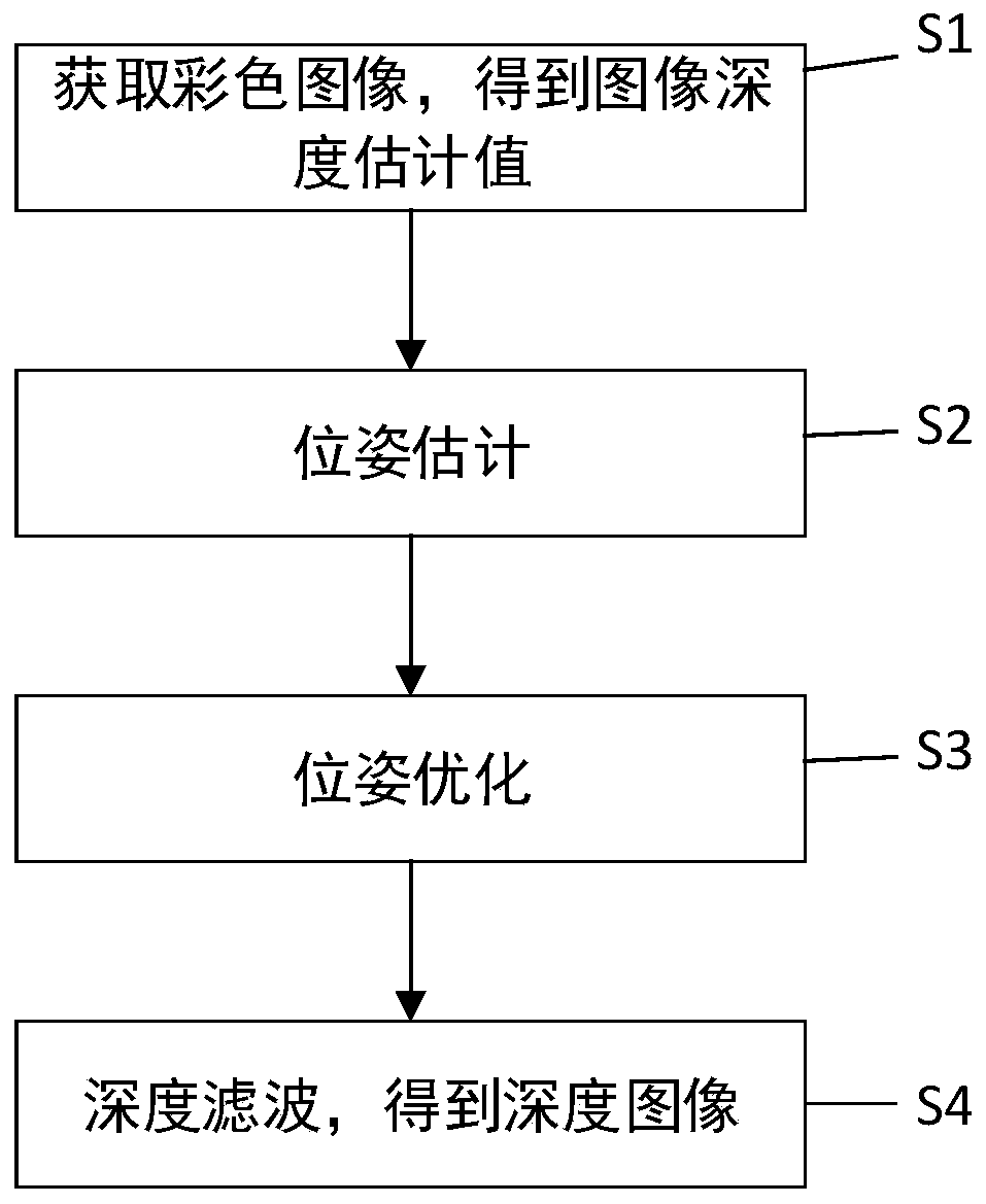 A method and system for image depth estimation based on CNN and depth filter