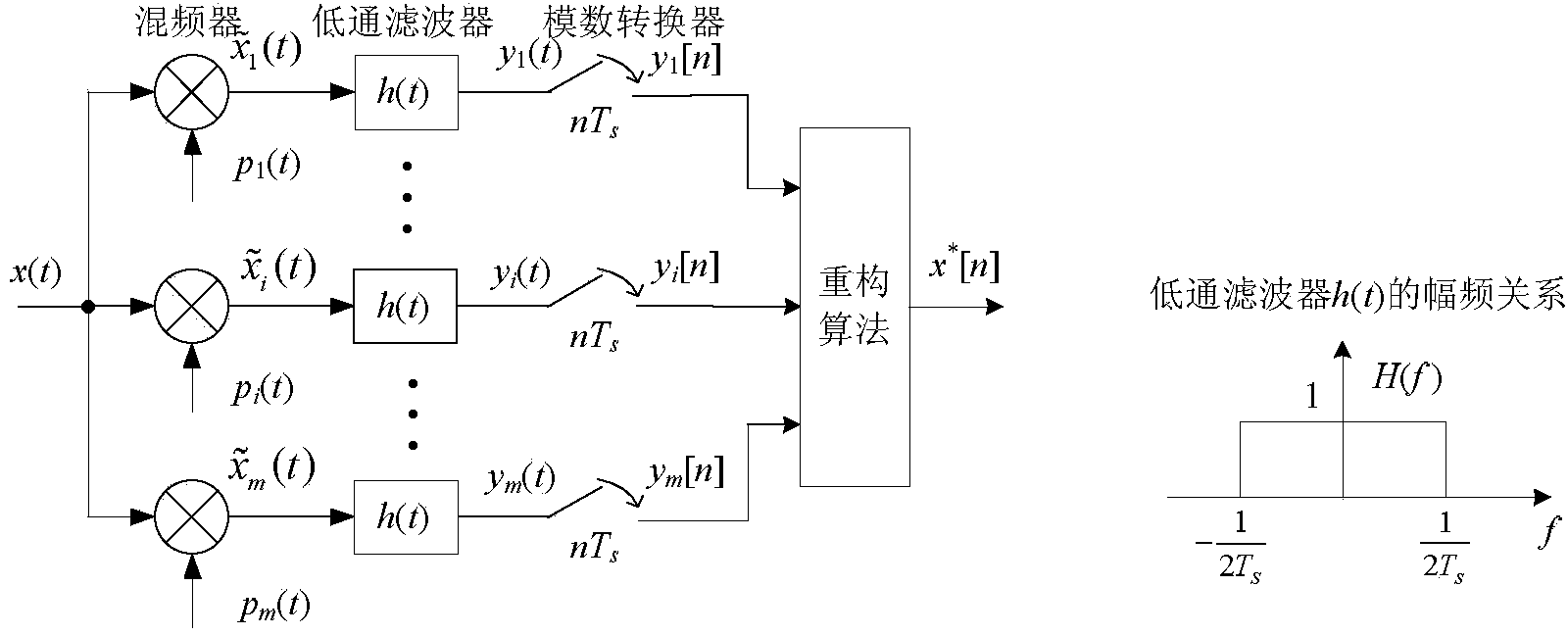 Method for compensating for low-pass filter of compressed sampling system