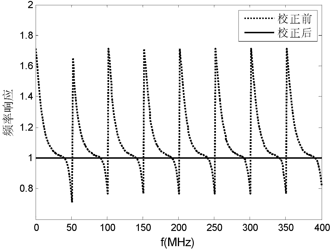 Method for compensating for low-pass filter of compressed sampling system