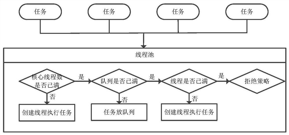 Thread allocation method, apparatus, computer equipment and storage medium