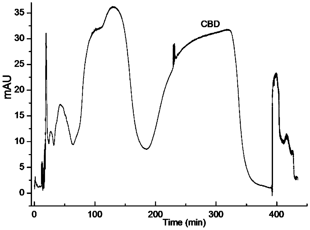 Method for preparing cannabidiol through high-speed countercurrent chromatography separation and purification