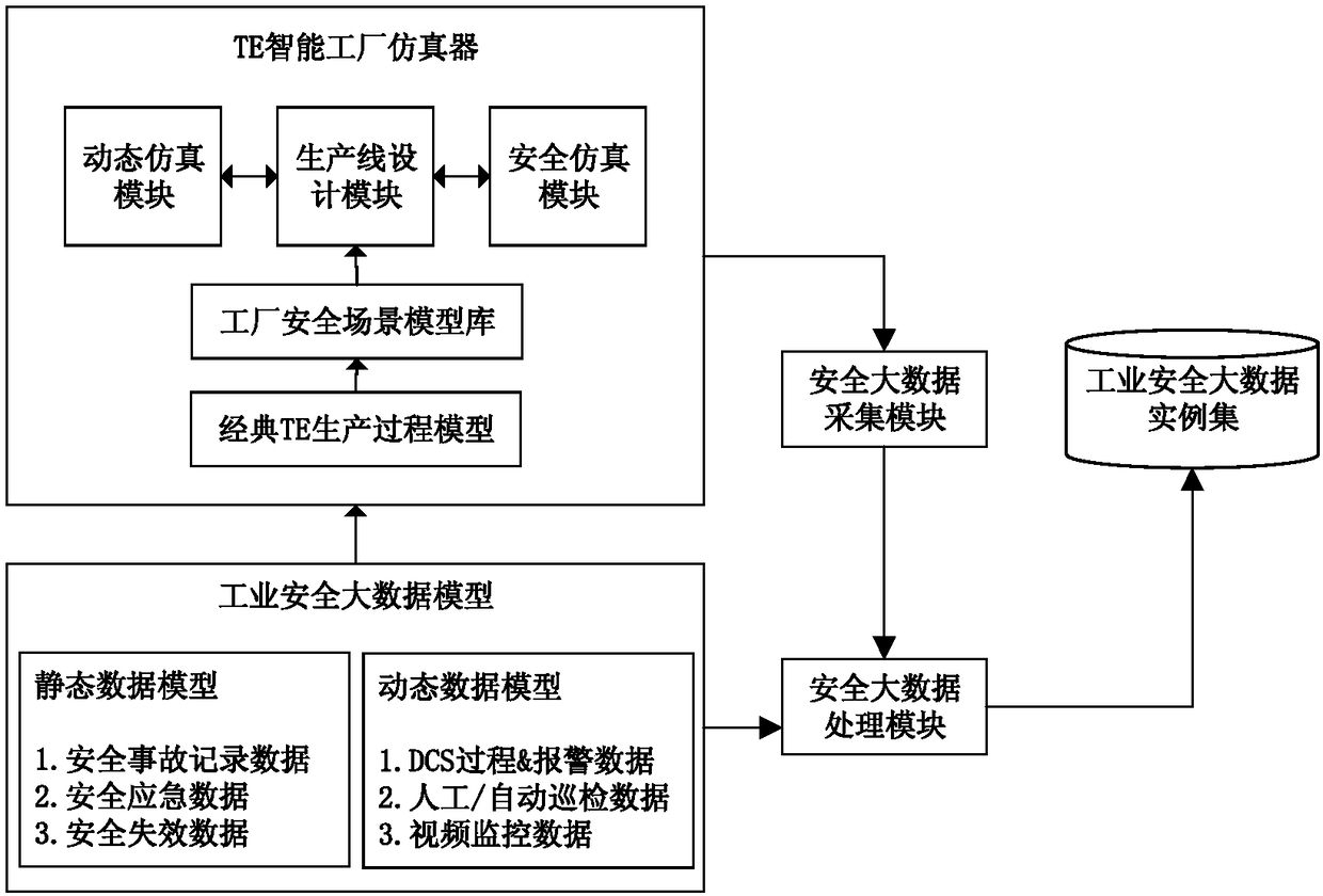 TE model based data source generation method and device of safety big data of intelligent factory