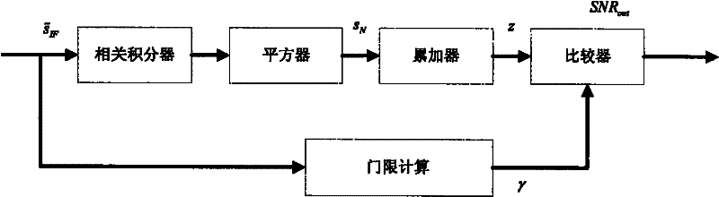 Double threshold detection method for weak satellite signal acquisition