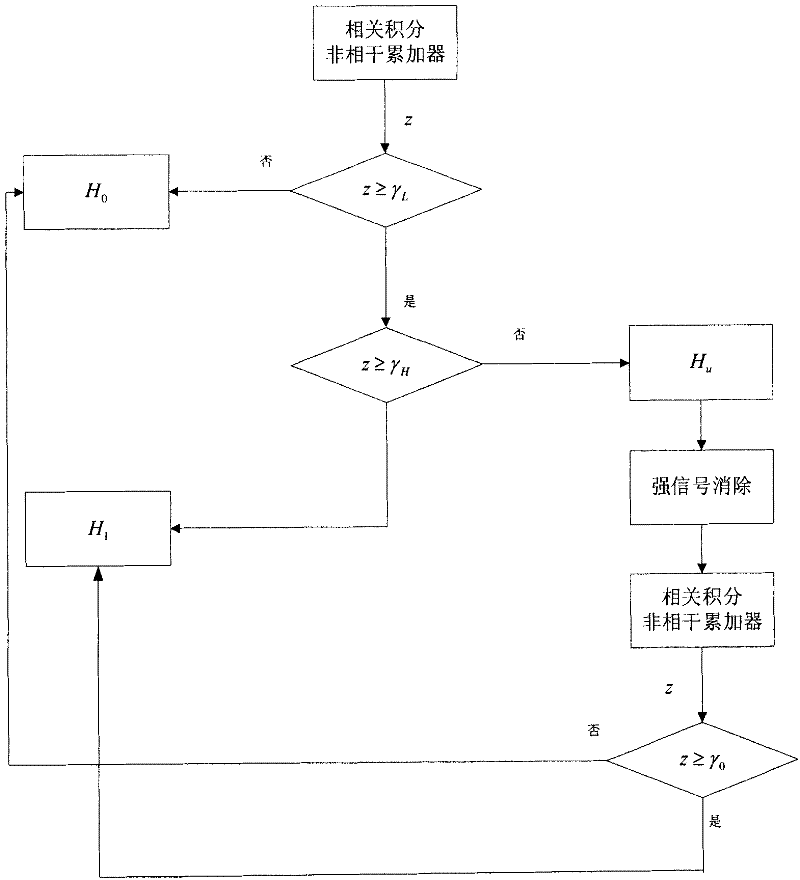 Double threshold detection method for weak satellite signal acquisition