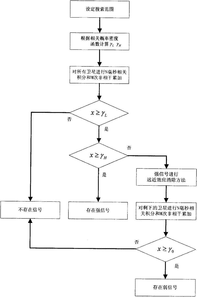 Double threshold detection method for weak satellite signal acquisition