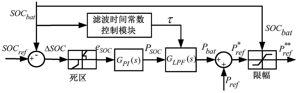 State of charge control method for energy storage battery