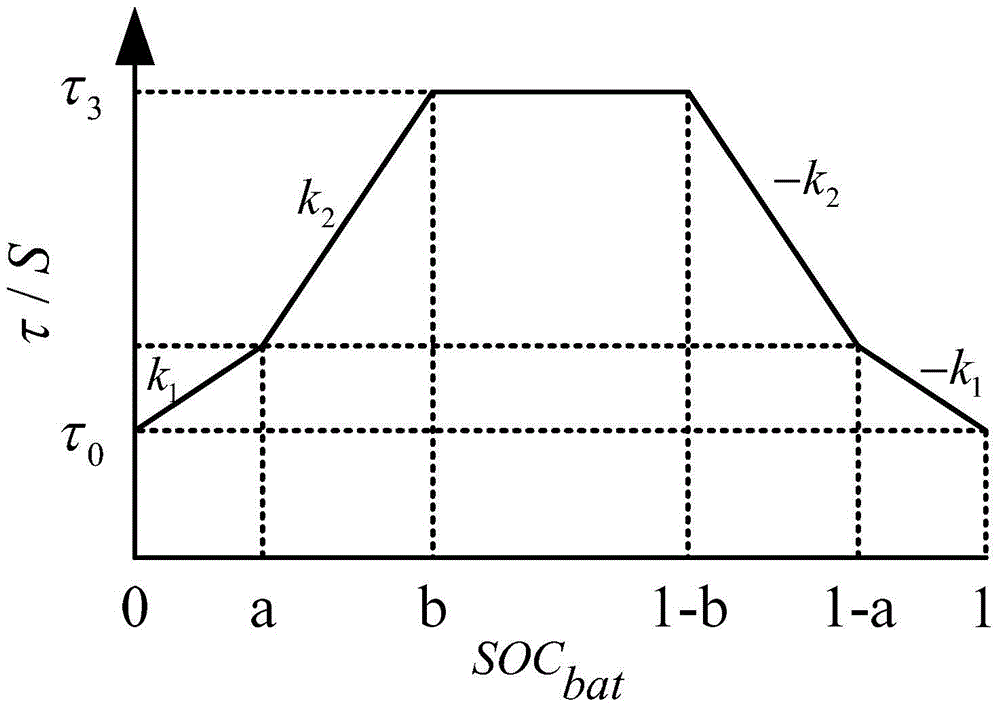 State of charge control method for energy storage battery