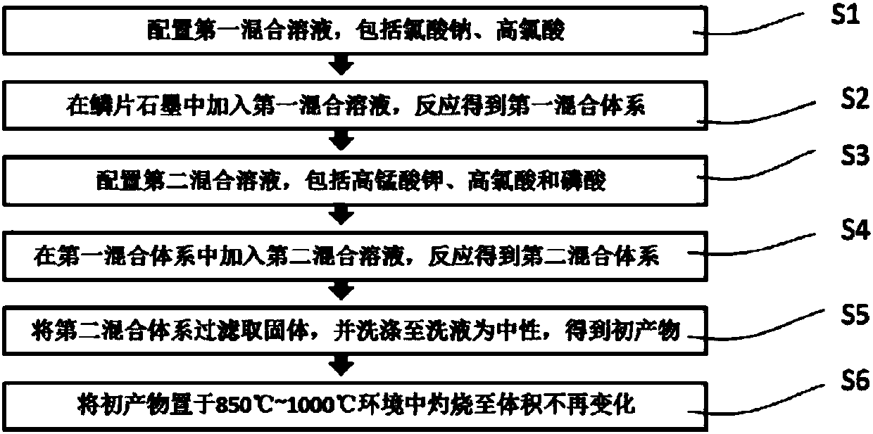 Method for preparing expandable graphite