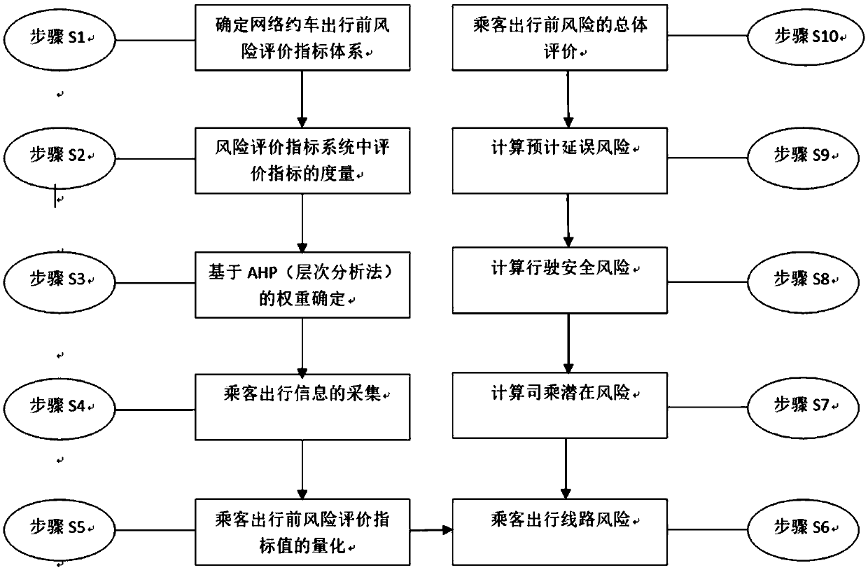 A risk evaluation method before online car-hailing travel