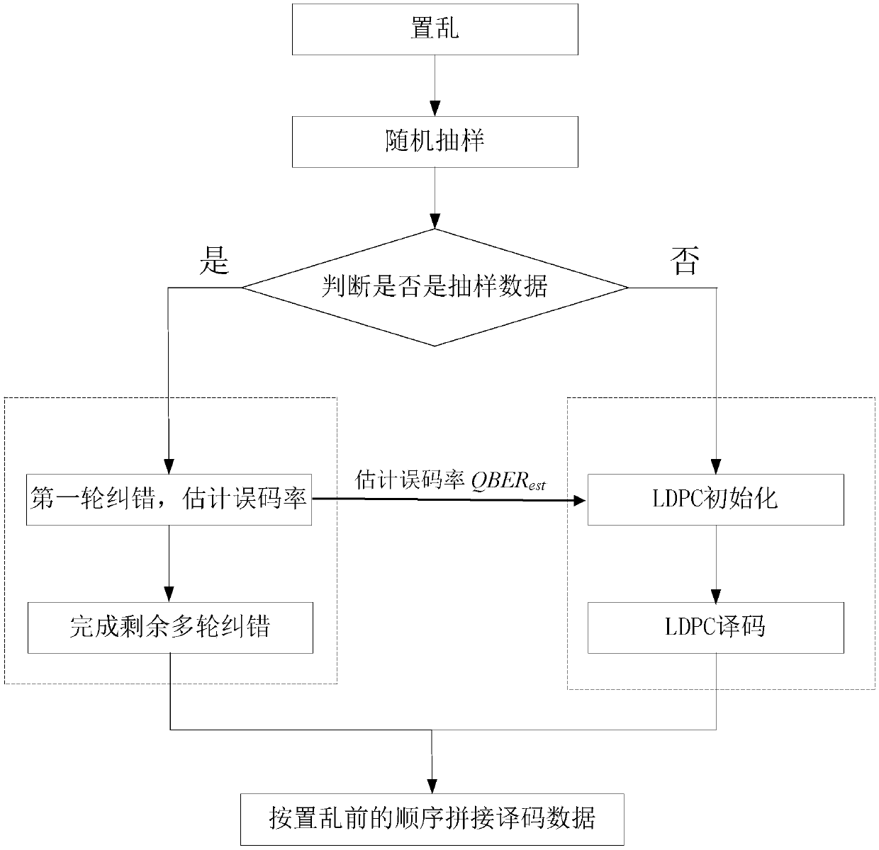 Error code negotiation method and device for discrete quantum key distribution system