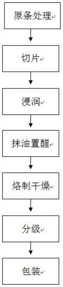 A kind of processing method of angelica bergamot slice