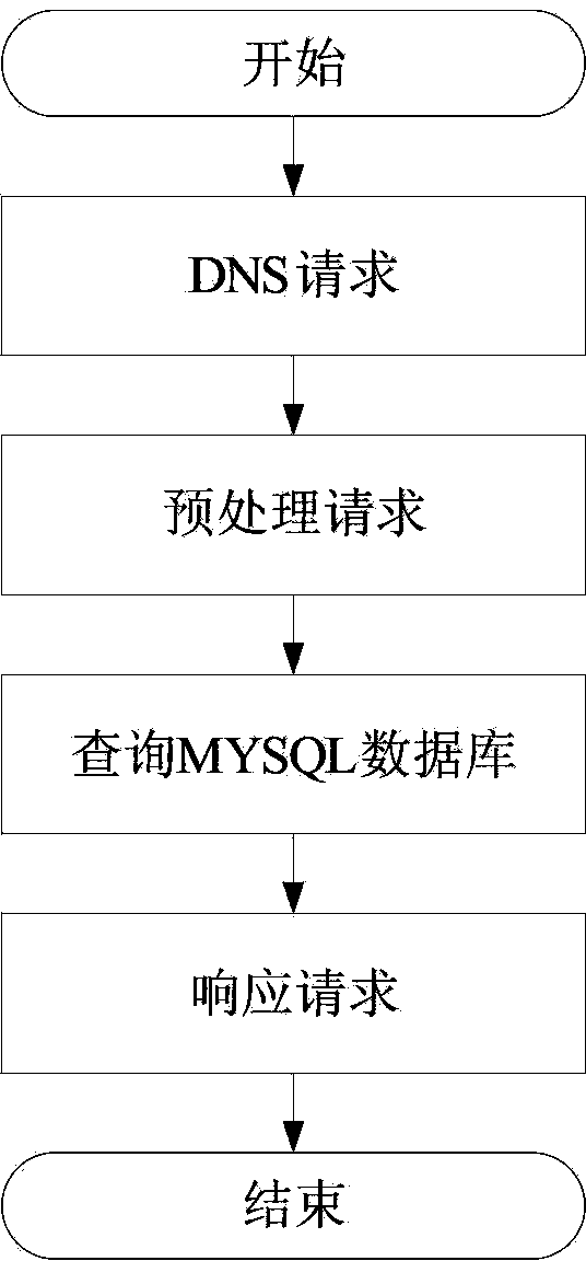 Method for optimizing domain name system and optimized domain name system