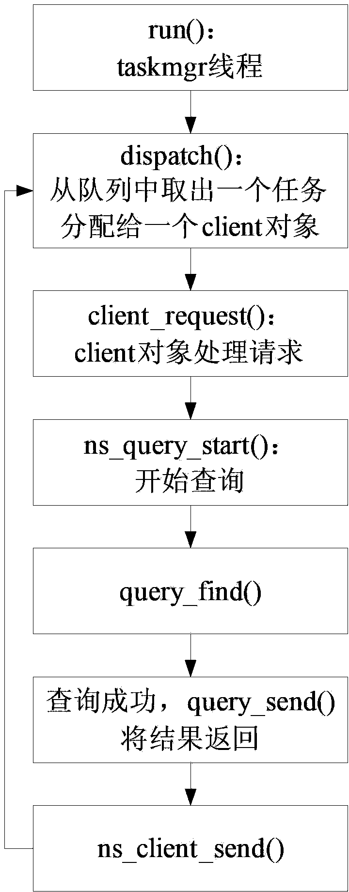 Method for optimizing domain name system and optimized domain name system