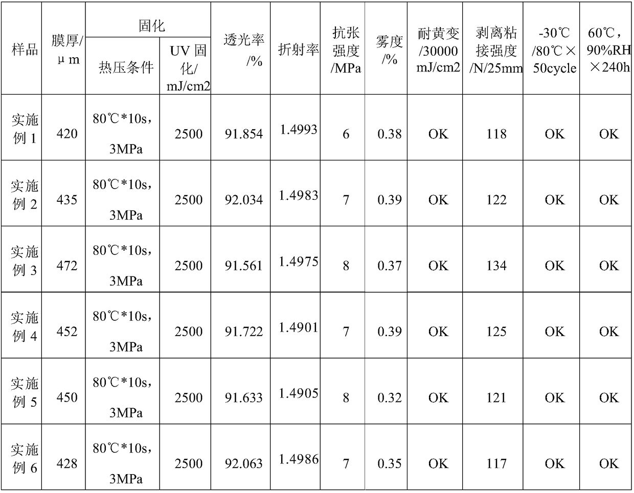 Hot-melting light-curing optical adhesive for laminating capacitance-type touch screen and preparation method