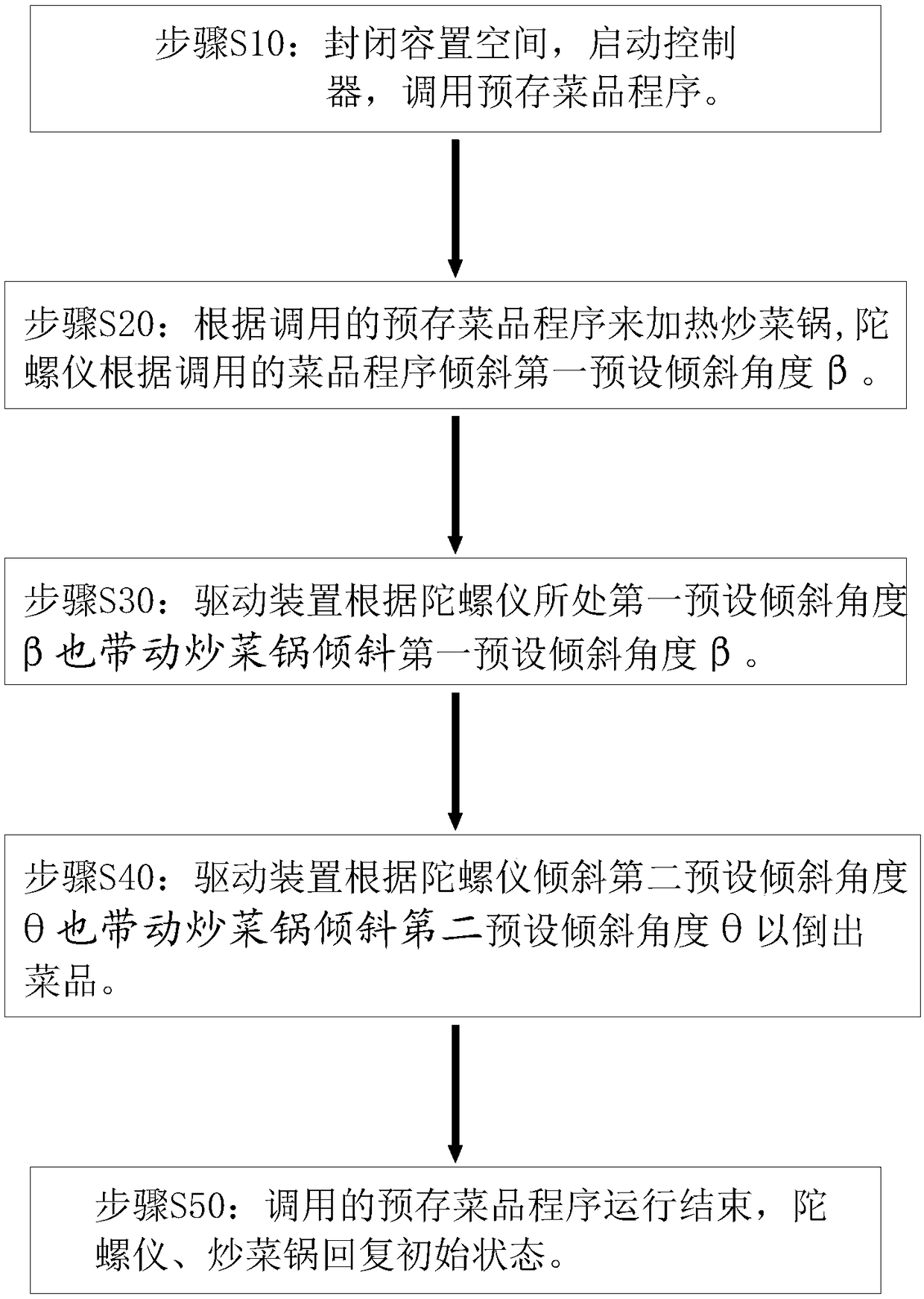 Cooking robot and method for controlling cooking technology by adopting gyroscope