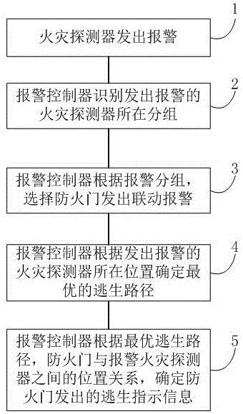 Fire hazard coordinated fireproof door remote monitoring system and method thereof