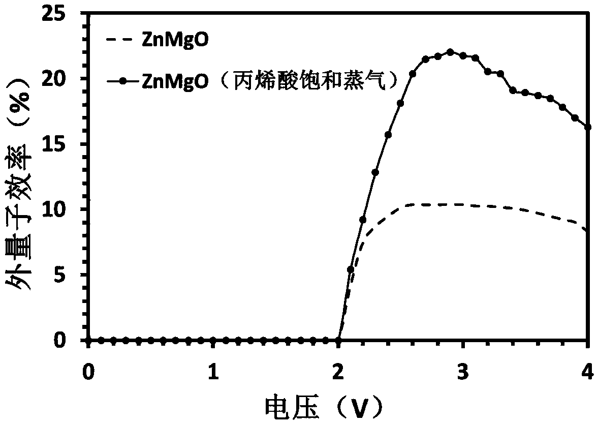 Quantum dot light-emitting device and preparation method thereof