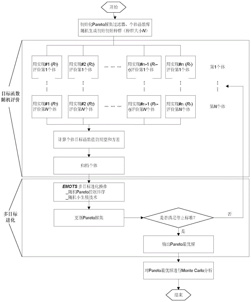 Multi-target optimal management method for remediation of underground water with uncertainty