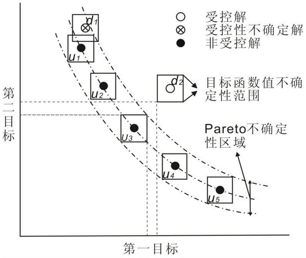 Multi-target optimal management method for remediation of underground water with uncertainty