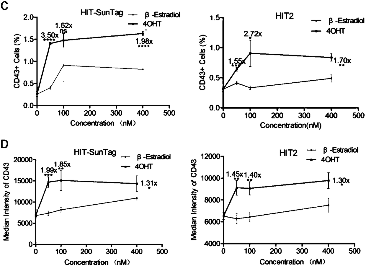 Drug-inducible CRISPR/Cas9 system for gene transcription activation