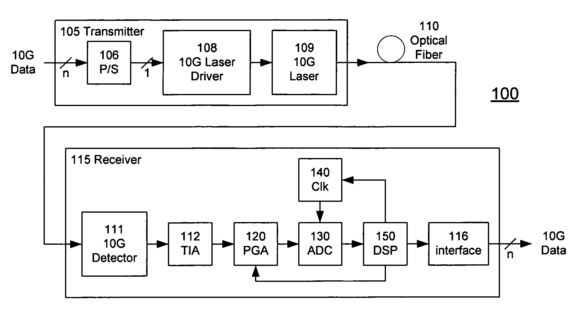 High-Speed Receiver Architecture