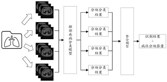 Lung disease recognition method and device based on CT (Computed Tomography) data, medium and electronic equipment