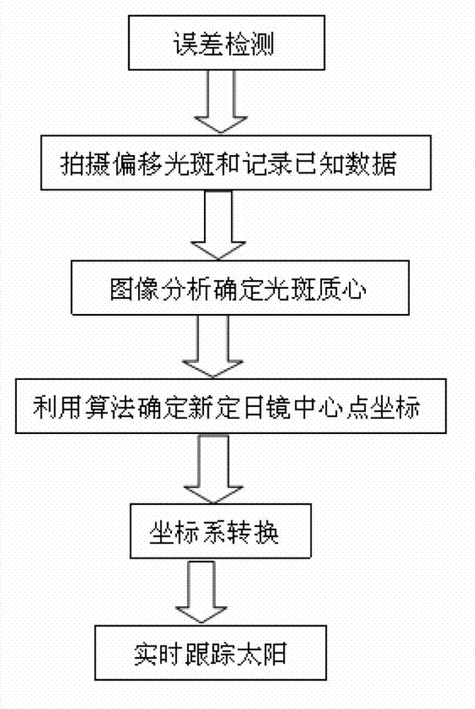 Mechanical-error calibration method for heliostat