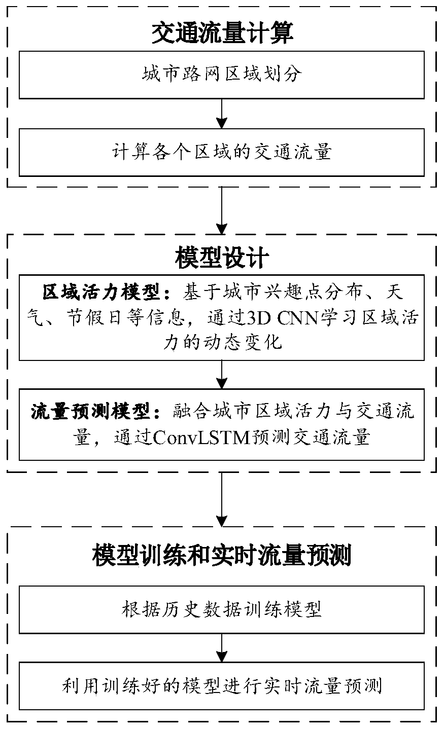 Urban Traffic Flow Forecasting Method Integrating Regional Vitality