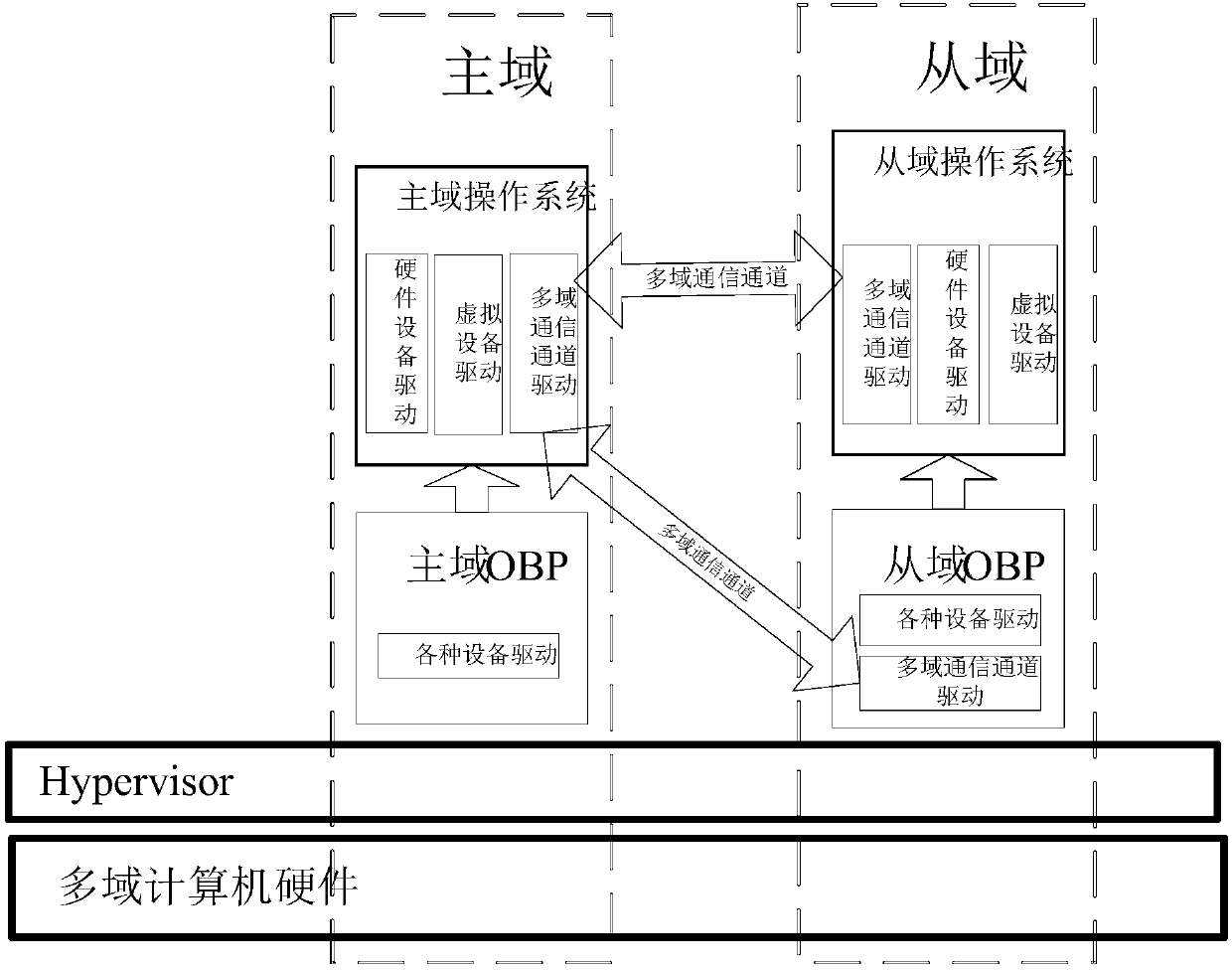 BIOS based on OBP and multi-domain operation system communication method