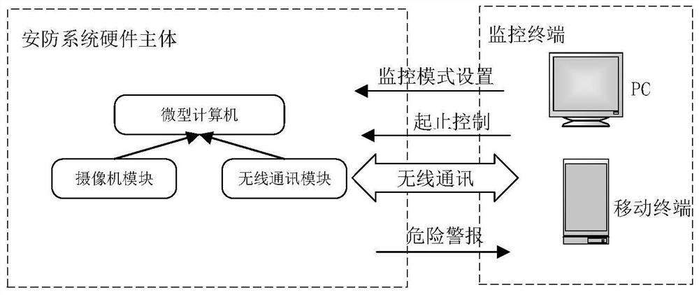 A behavior risk assessment method and family security care system