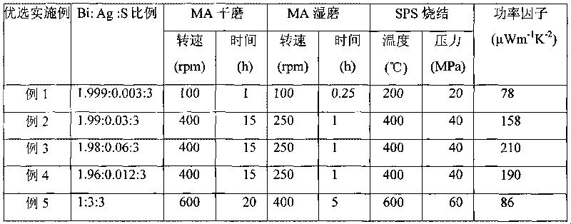 Bi2-xAg3xS3 thermoelectric material and preparation method thereof