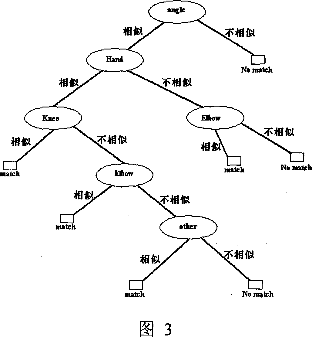 Search method for human motion based on data drive and decision tree analysis