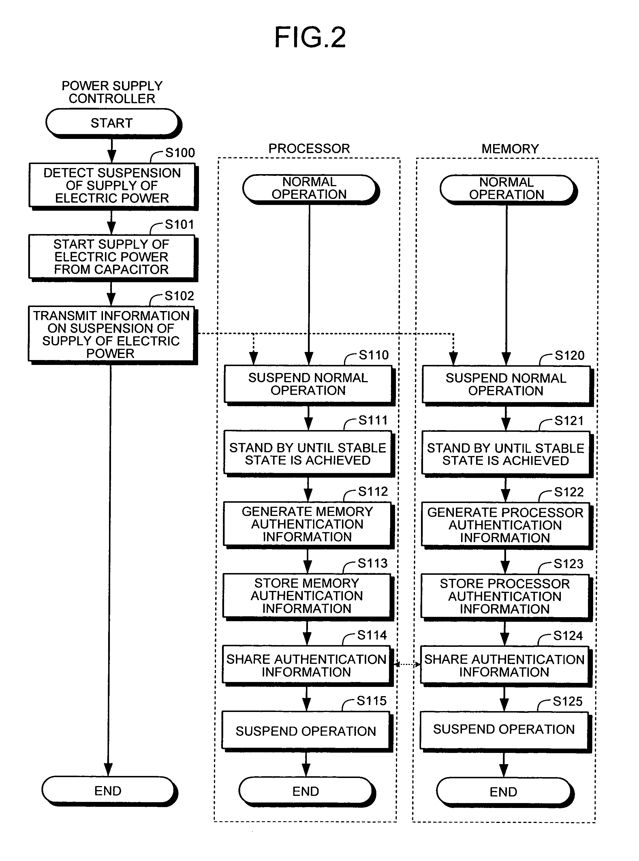 Processor, memory, computer system, system LSI, and method of authentication