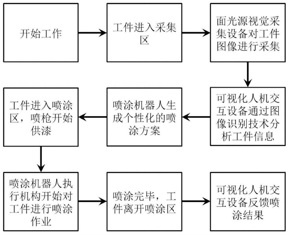 Moving workpiece automatic spraying robot system based on machine vision and working method