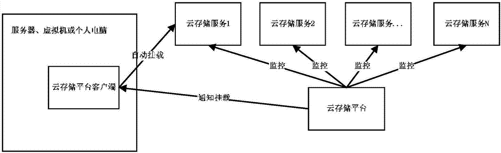 Method for automatic allocation and cloud disk connection of centralized cloud storage platform