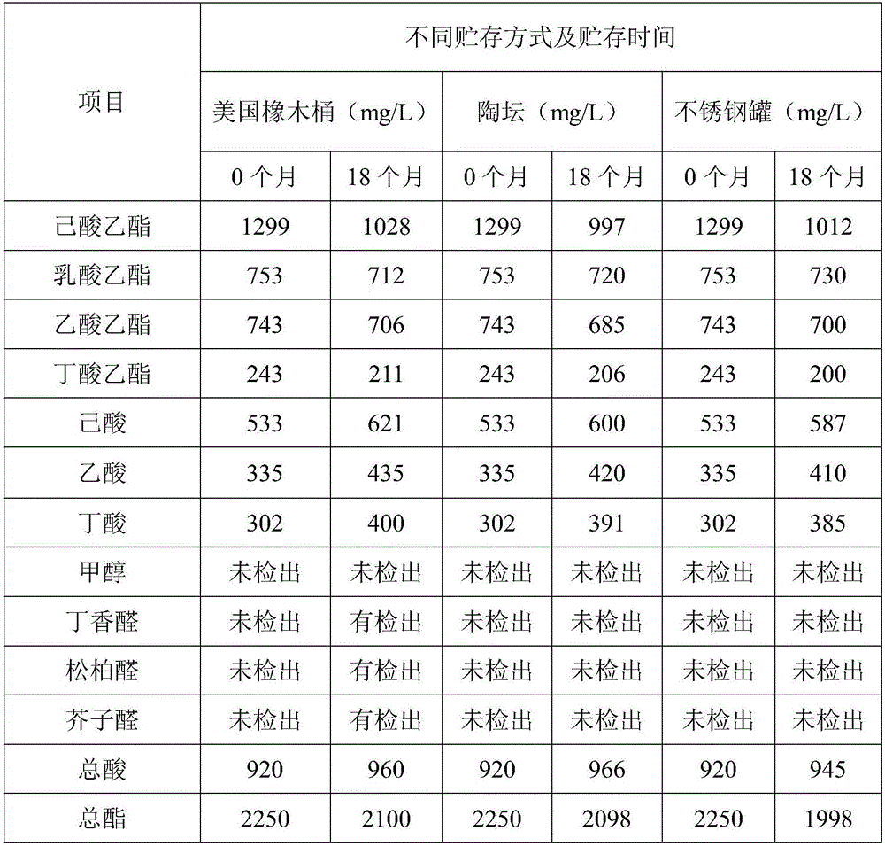 Method for improving liquor quality by storing strength-flavor type white wine with oak barrel