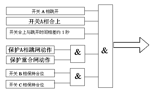 Building method of alarm reasoning knowledge base of intelligent transformer substation