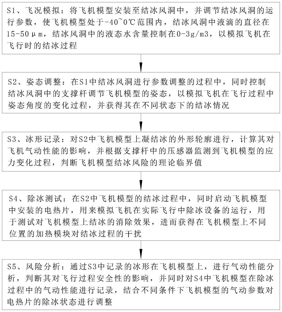 Aircraft icing risk monitoring method