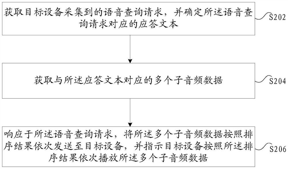 Data sending method and device, storage medium and electronic device