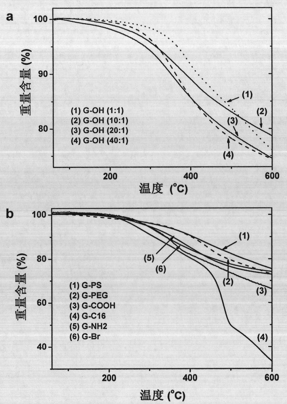 Covalent functionalization graphene and preparation method thereof