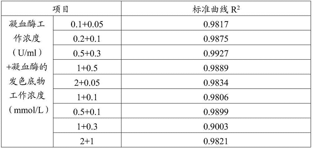 Kit for detecting content of Dabigatran based on thrombin chromogenic substrate method