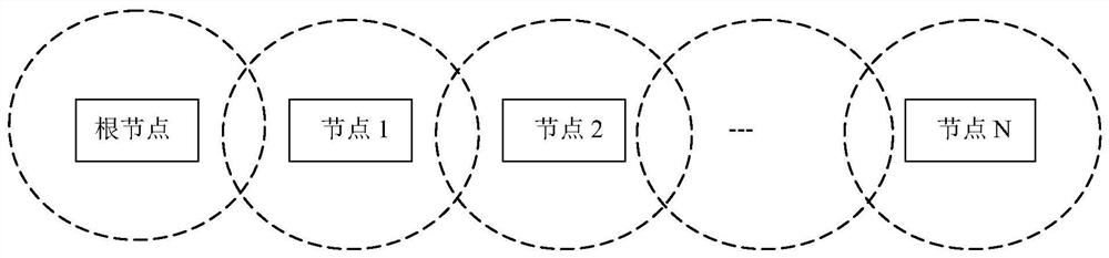 A wireless ad hoc network networking method with linear topology