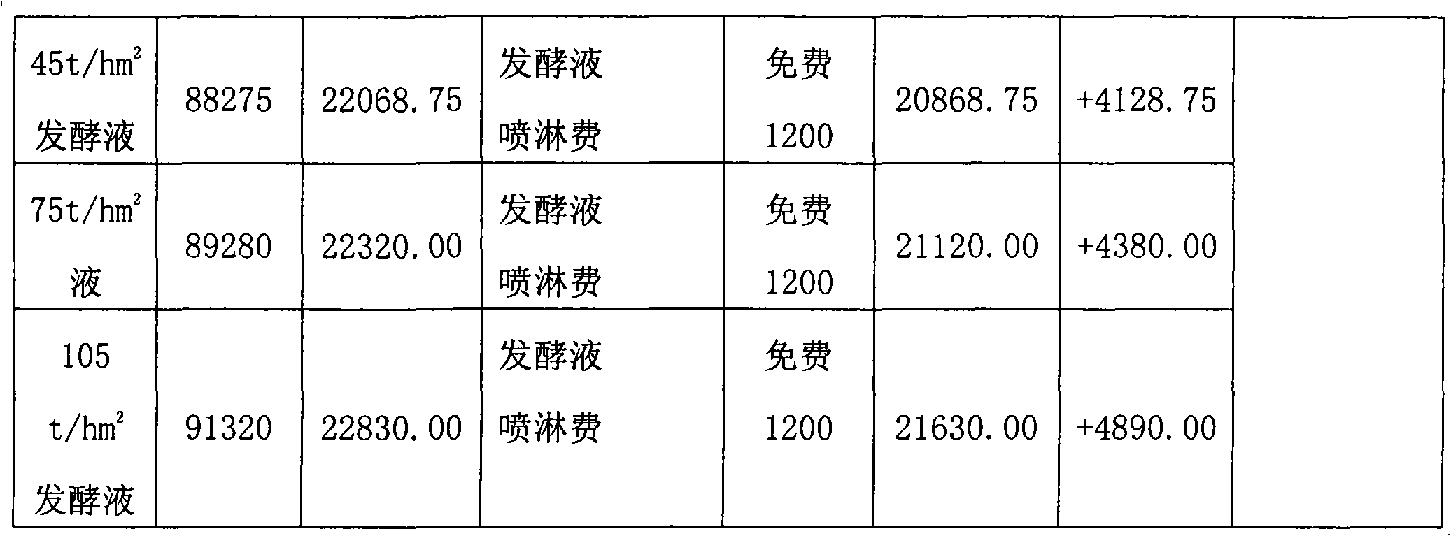 Method for using molasses alcohol fermentation liquid as sugarcane liquid fertilizer