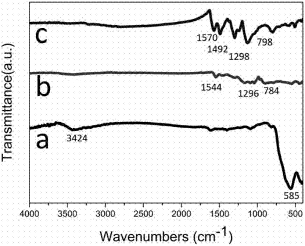 Triiron tetraoxide/polypyrrole/polyaniline nanometer complex and preparation method thereof