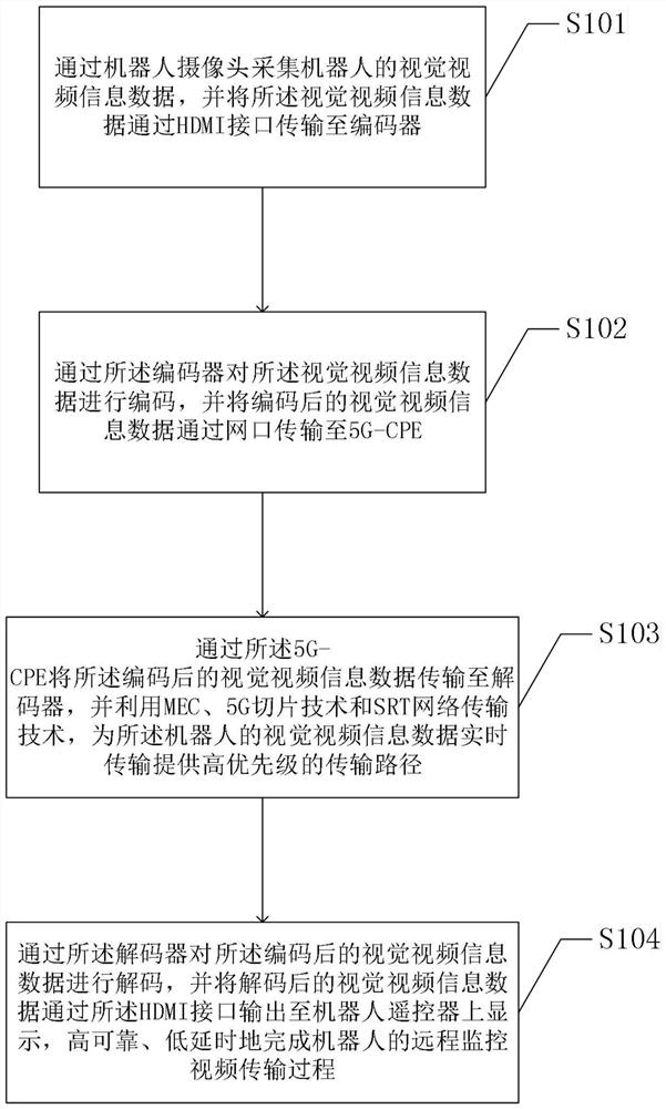 Robot remote monitoring video transmission method and system based on 5G network