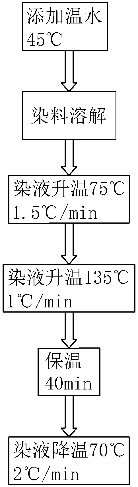 Dyeing technology of polyester knitted fabric