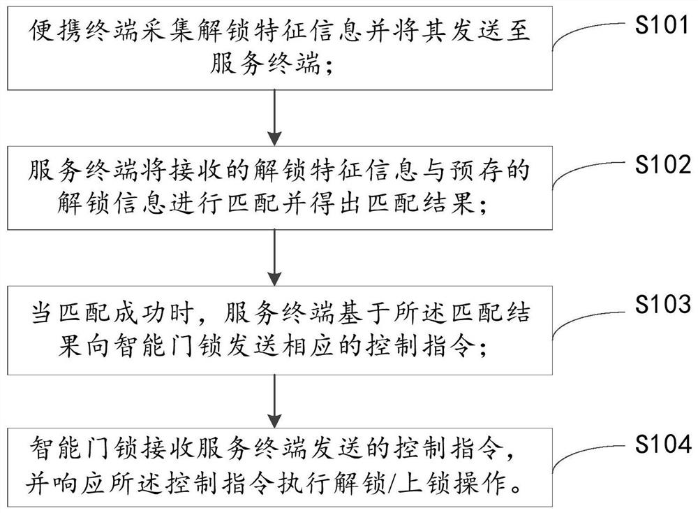 Remote unlocking system and remote unlocking method