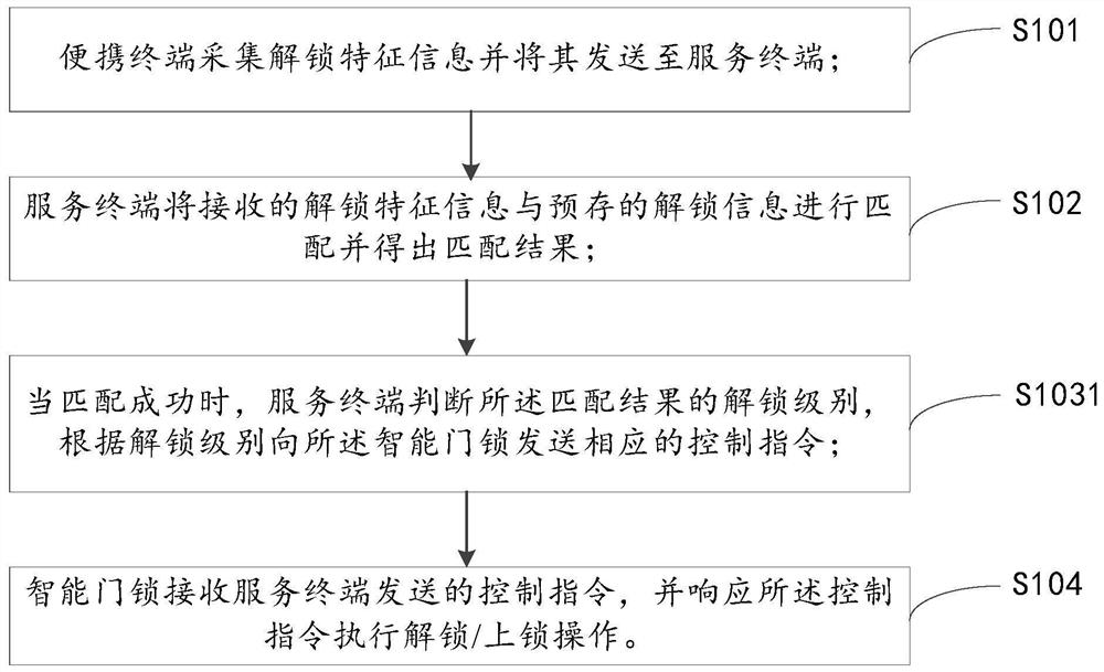 Remote unlocking system and remote unlocking method