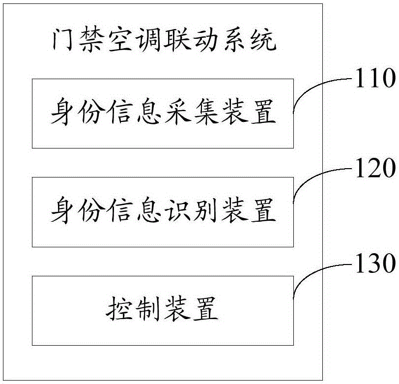 Entrance guard and air conditioner linkage system and control method thereof