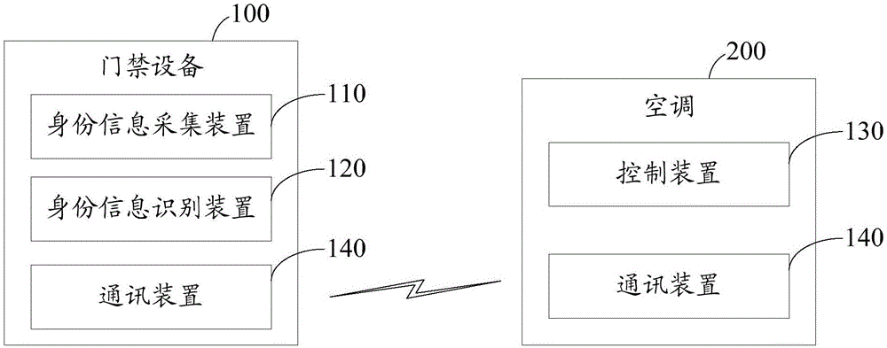 Entrance guard and air conditioner linkage system and control method thereof